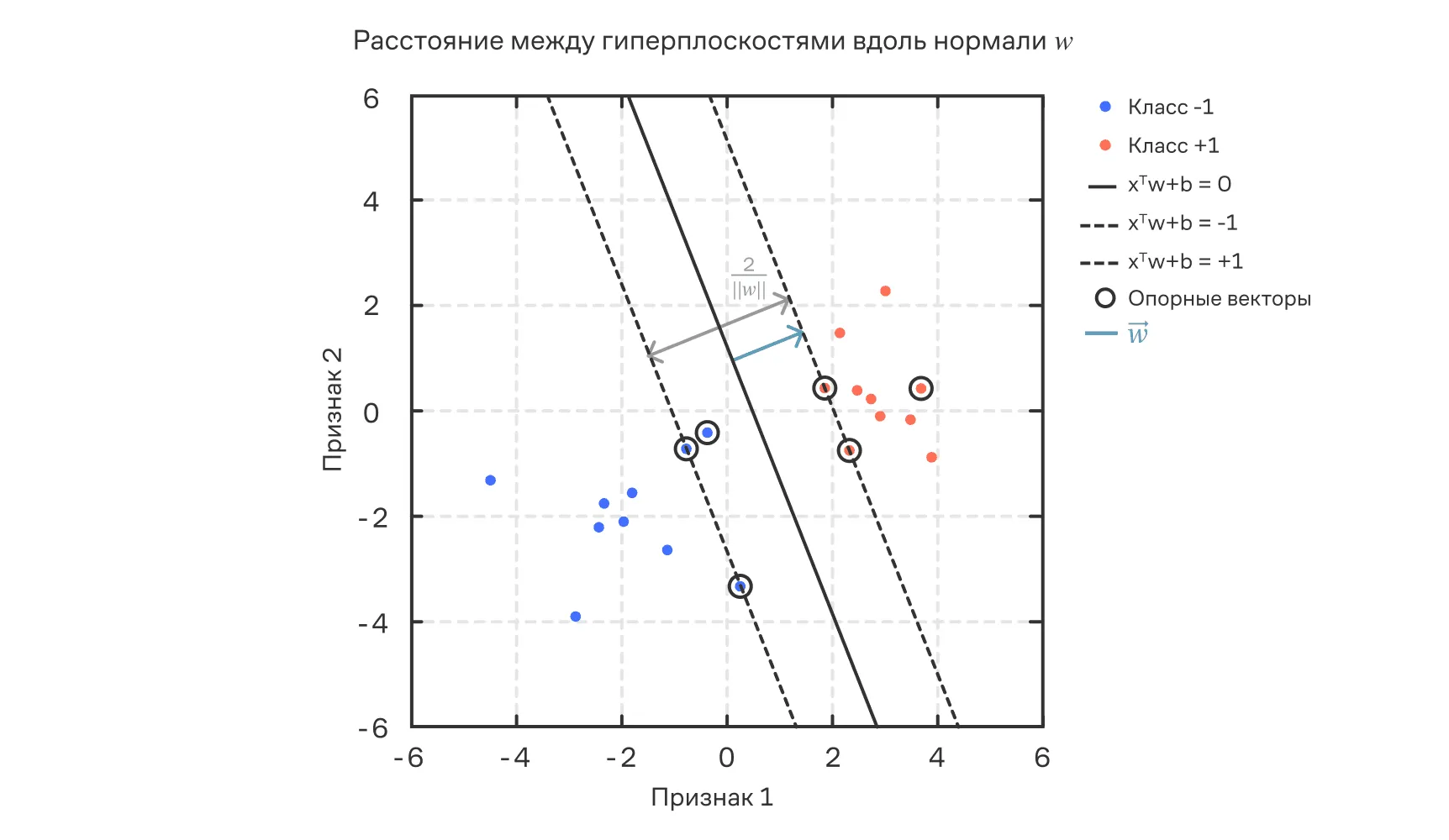 Геометрический зазор