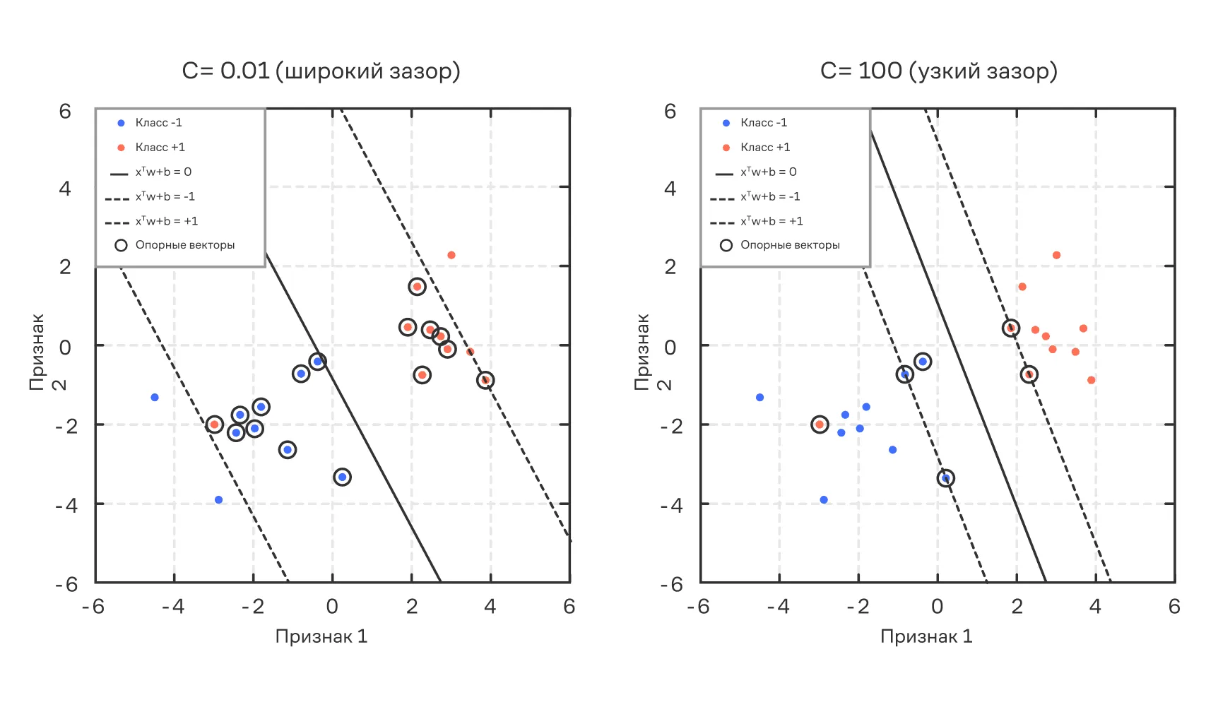 Влияние гиперпараметра