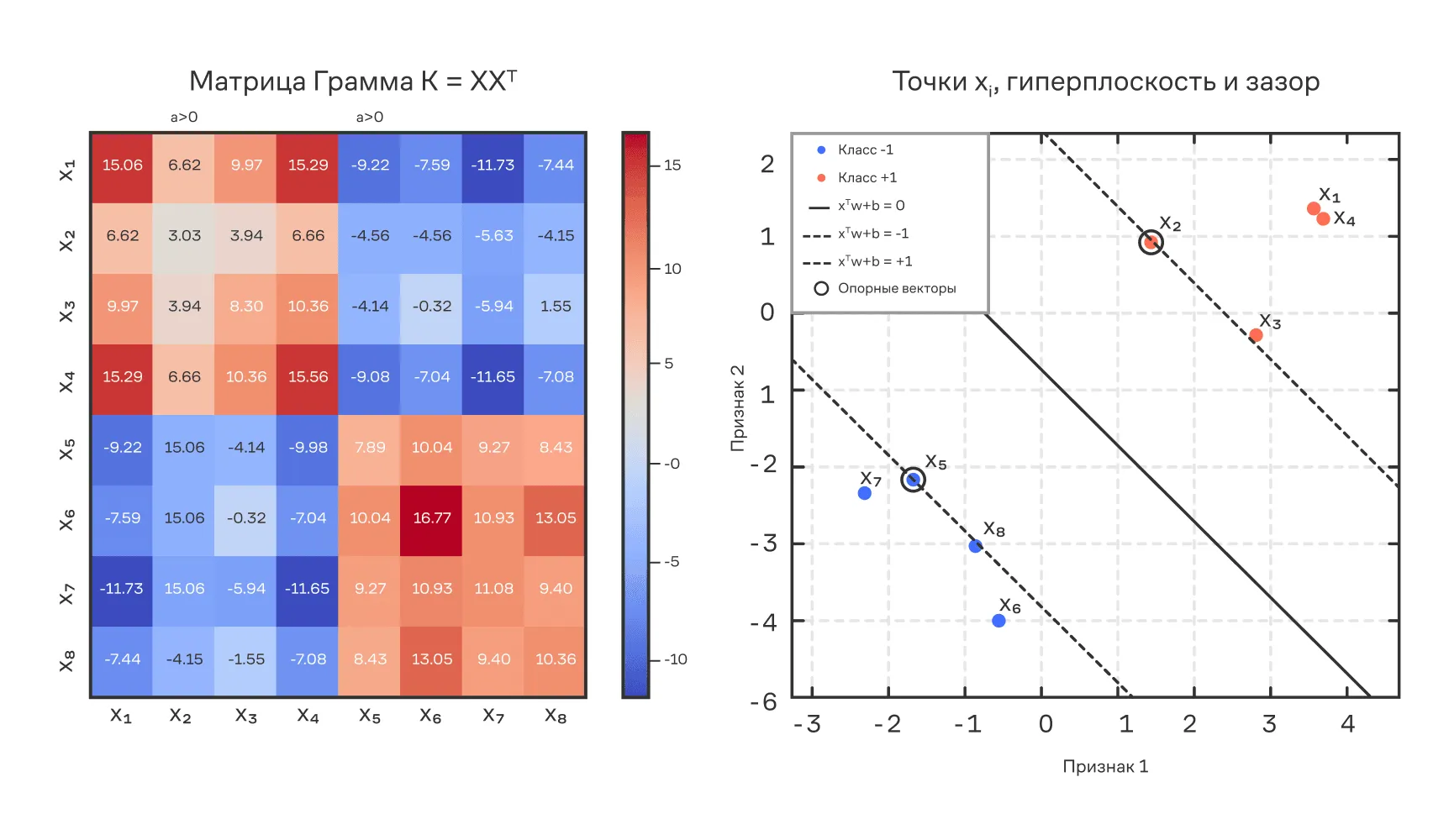 Двойственная задача SVM