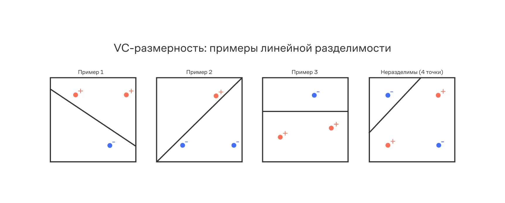 Иллюстрация VC-размерности