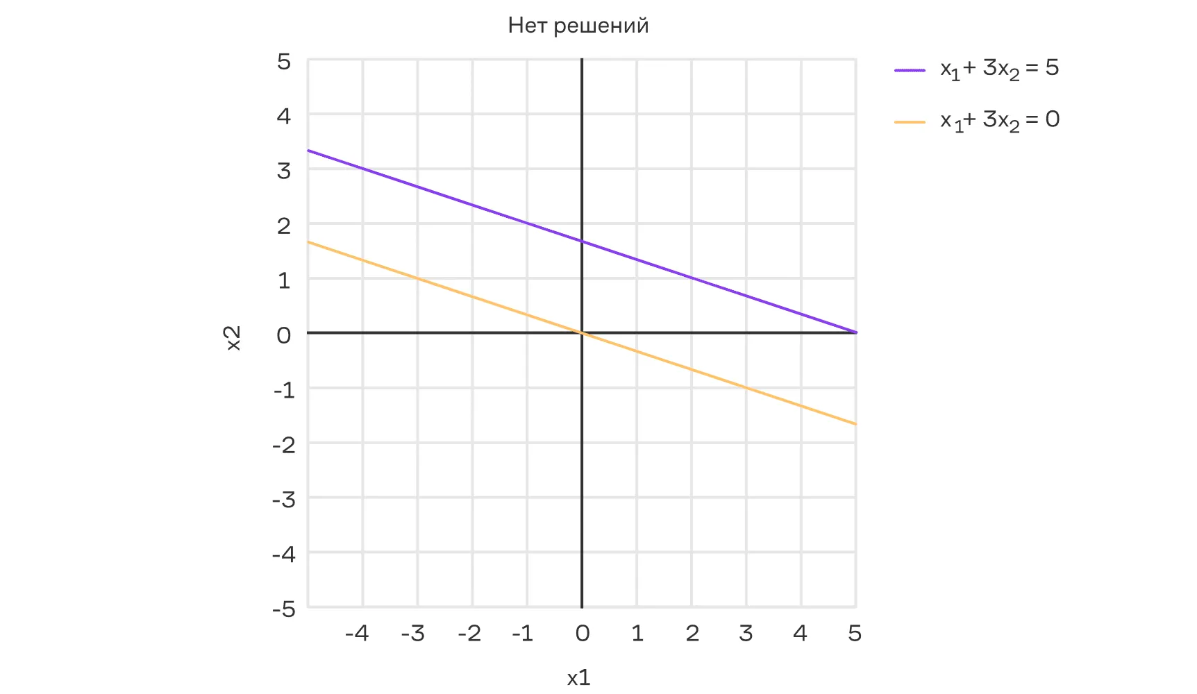 Рисунок 4.4.1: Пример СЛУ без решений
