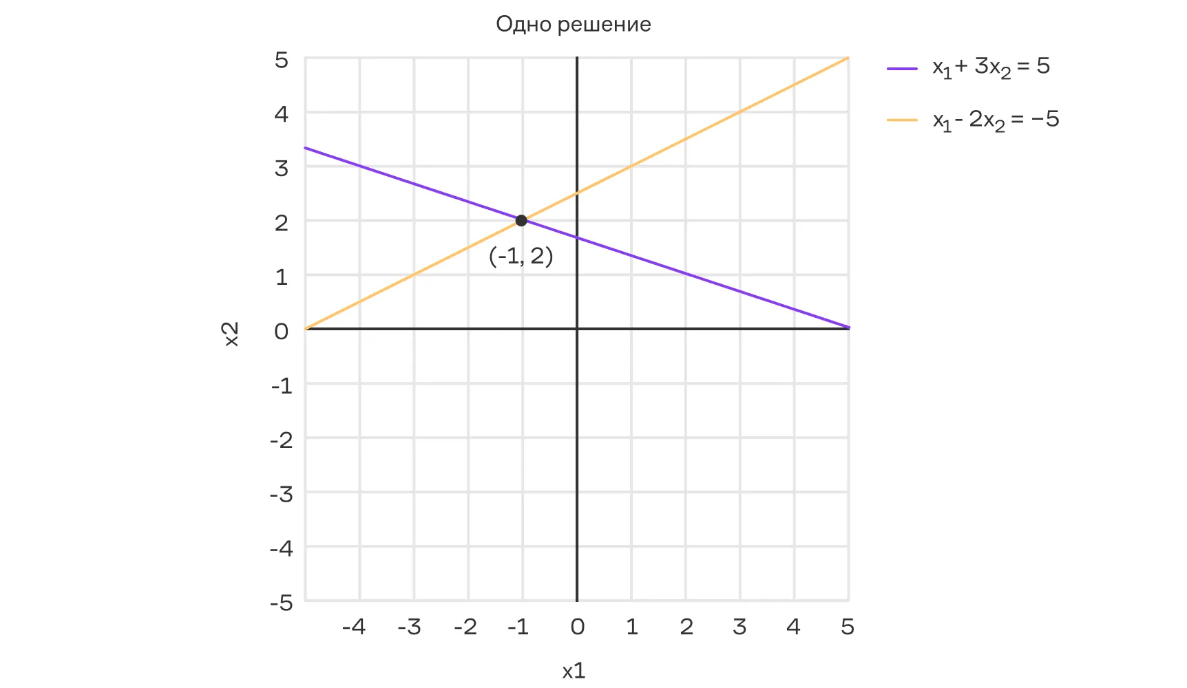 Рисунок 4.4.2: Пример СЛУ с одним решением
