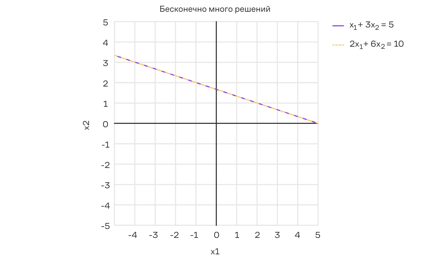 Рисунок 4.4.3: Пример СЛУ с бесконечным количеством решений