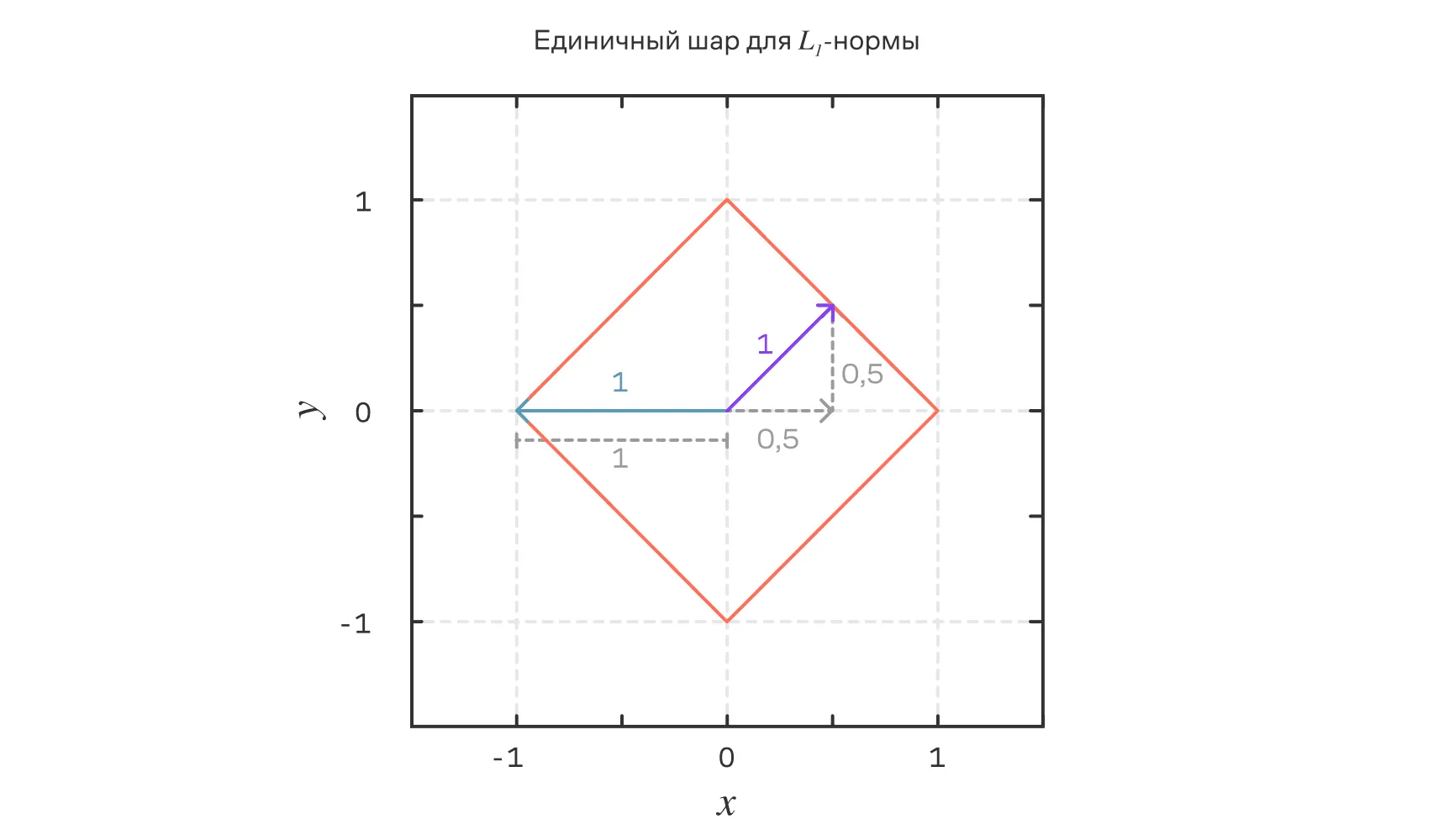 Единичная сфера для нормы