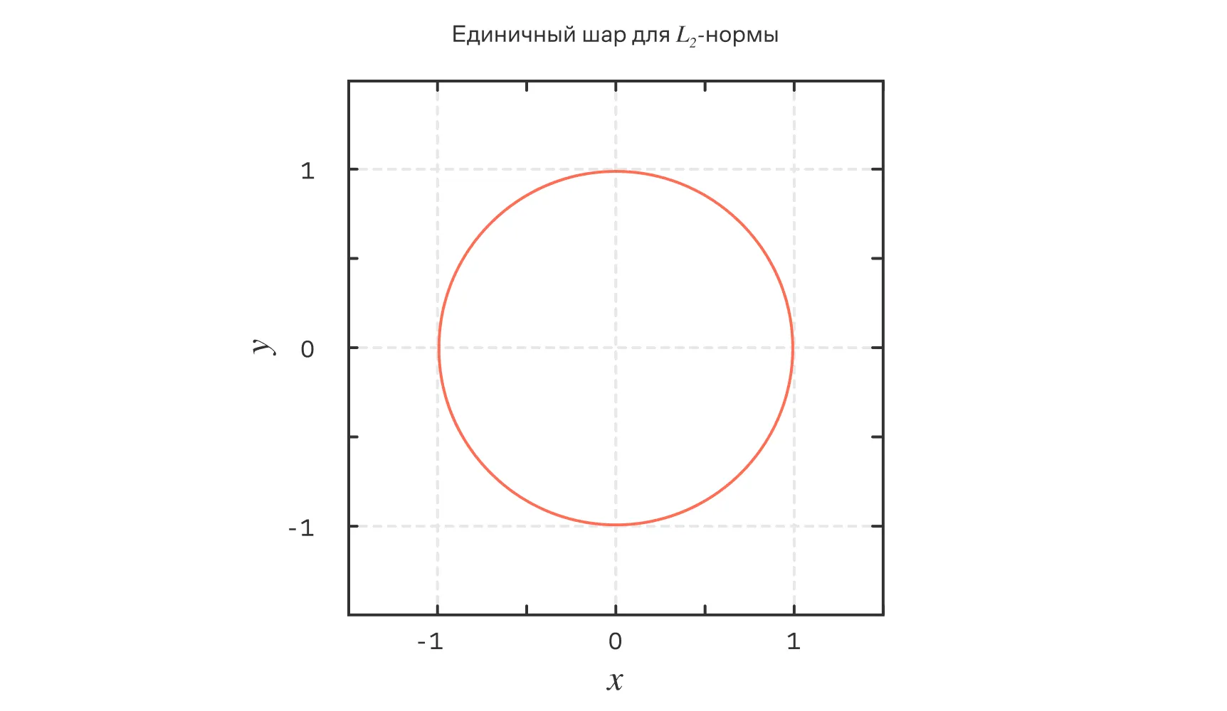 Единичная сфера для нормы