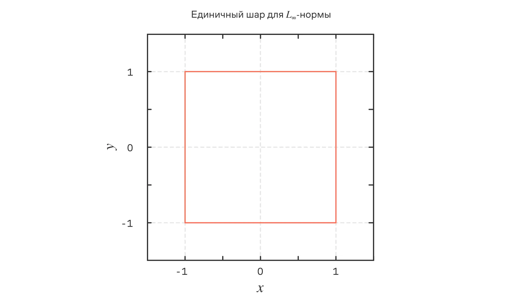 Единичная сфера для нормы