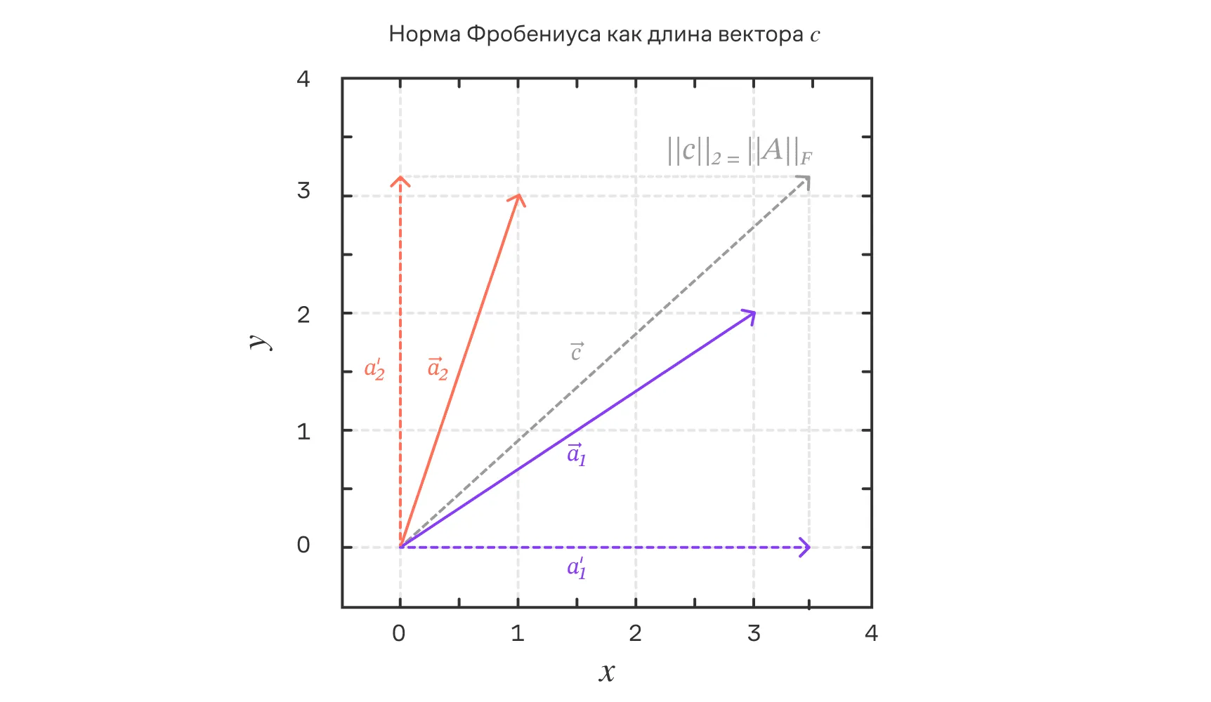 Геометрическая интерпретация нормы Фробениуса
