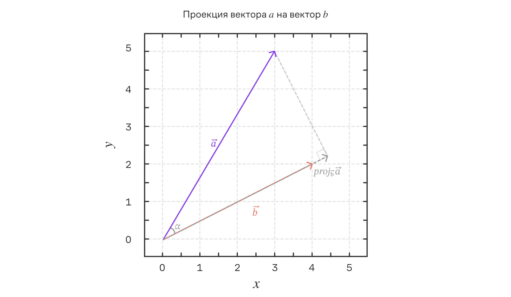 Проекция вектора $a$ на вектор $b$