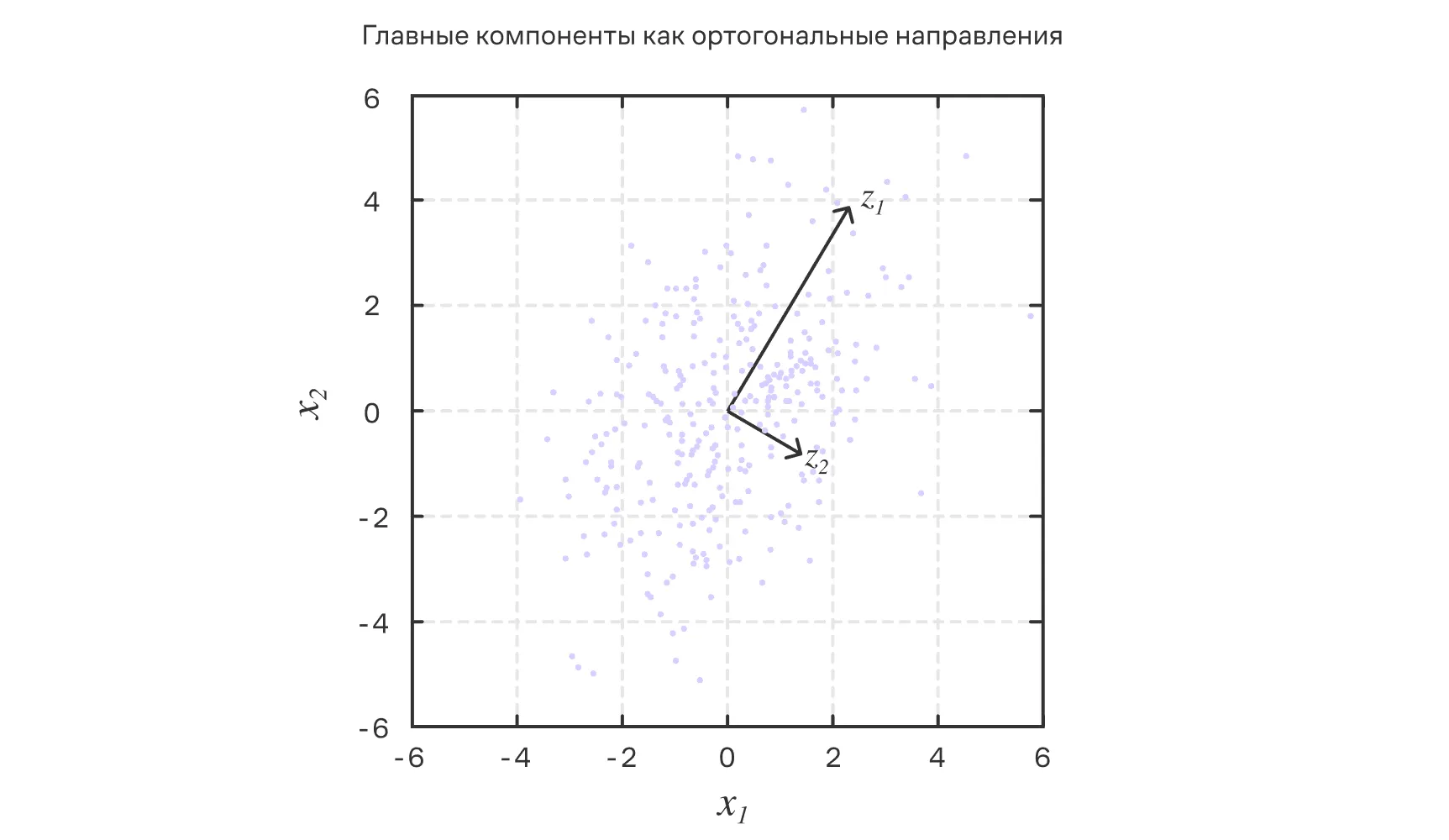 Главные компоненты как ортогональные направления.
