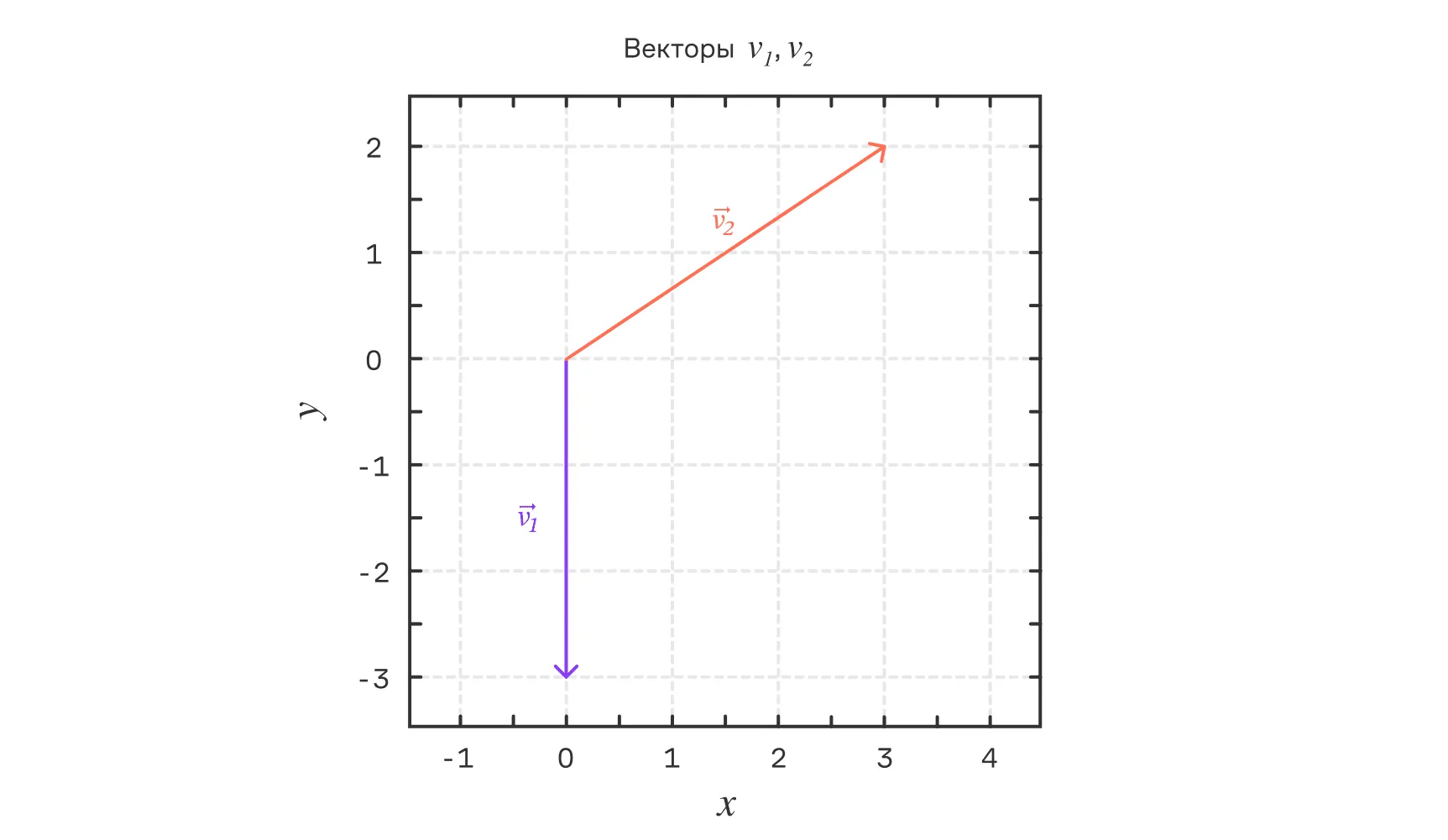 Векторы $v_1$ и $v_2$