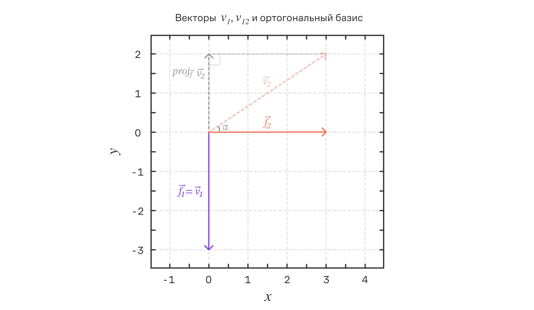 Векторы $v_1$, $v_2$ и ортогональный базис