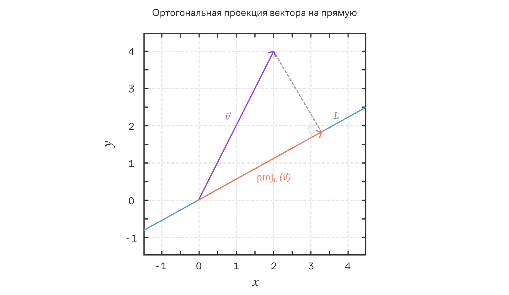Пример проекции.