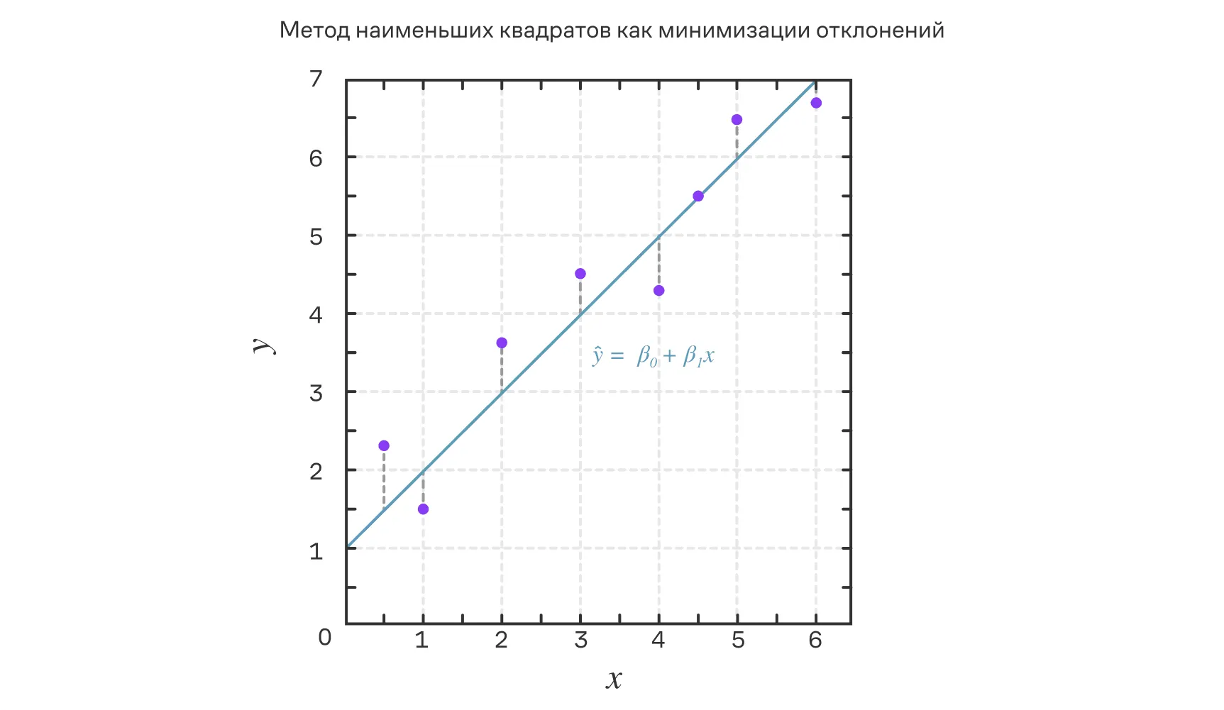 Линия регрессии.