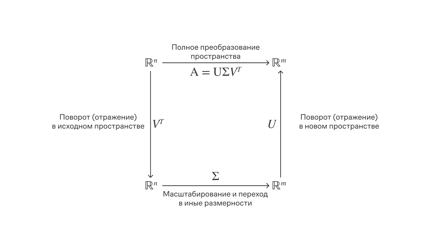 Коммутативная диаграмма SVD