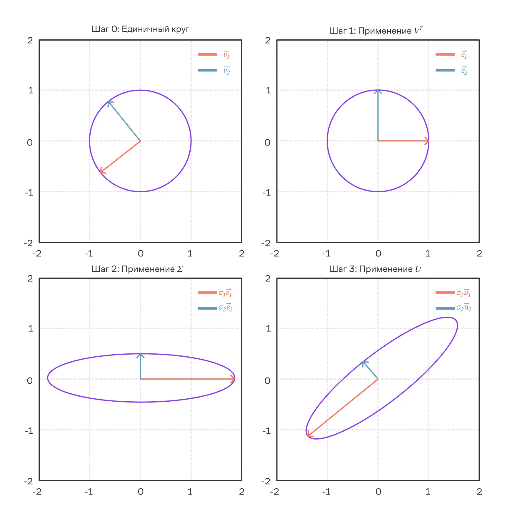 Геометрическая интерпретация SVD