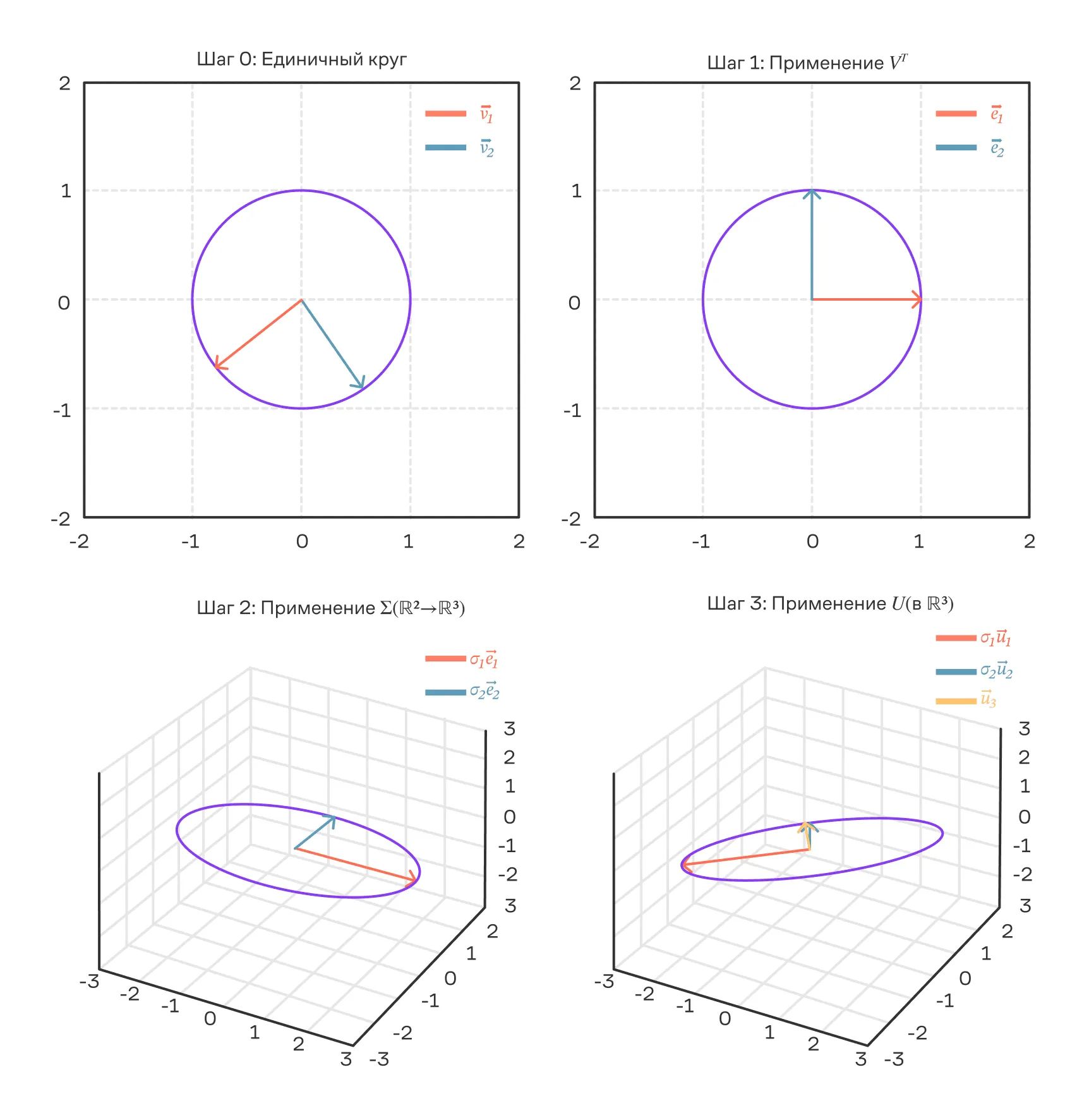 Геометрическая интерпретация SVD для высокой прямоугольной матрицы