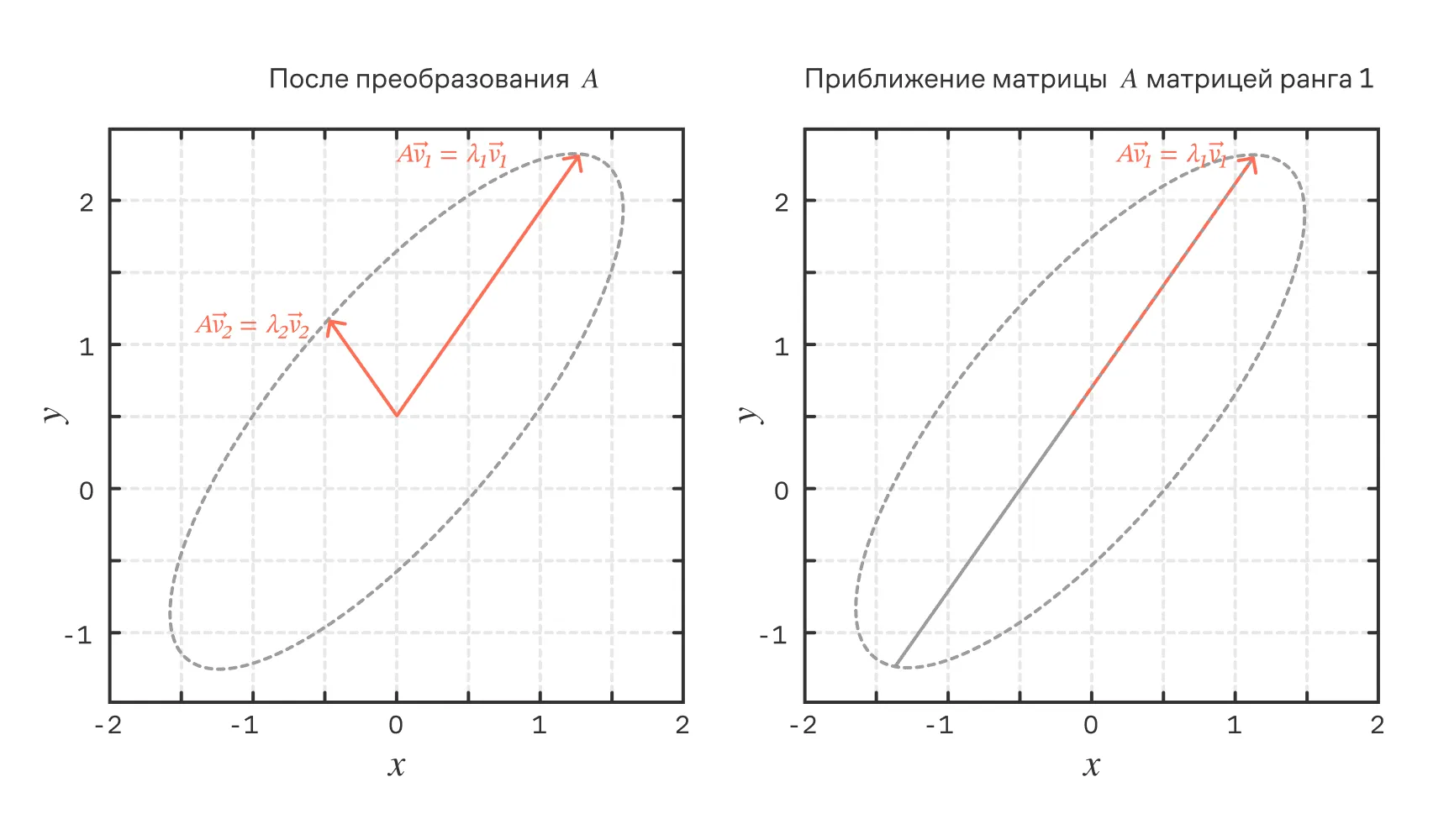 Иллюстрация низкорангового приближения матрицы