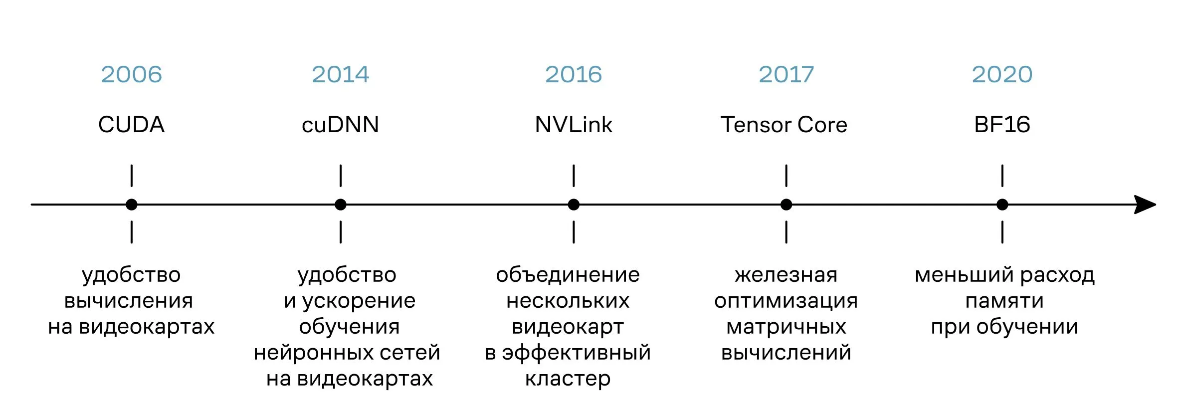 Цепочка изменений