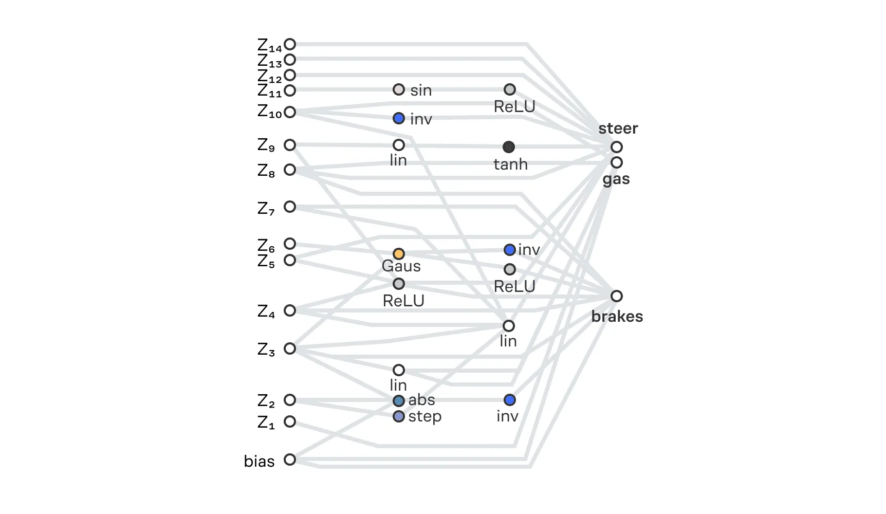 Архитектура WANN для задачи Car Racing