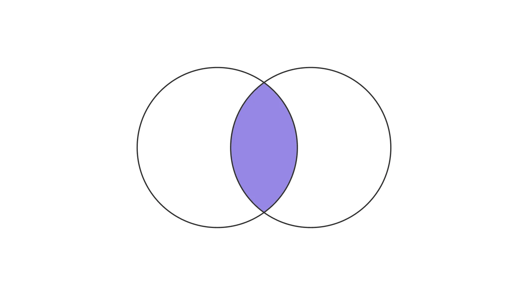 Диаграмма Эйлера — Венна.