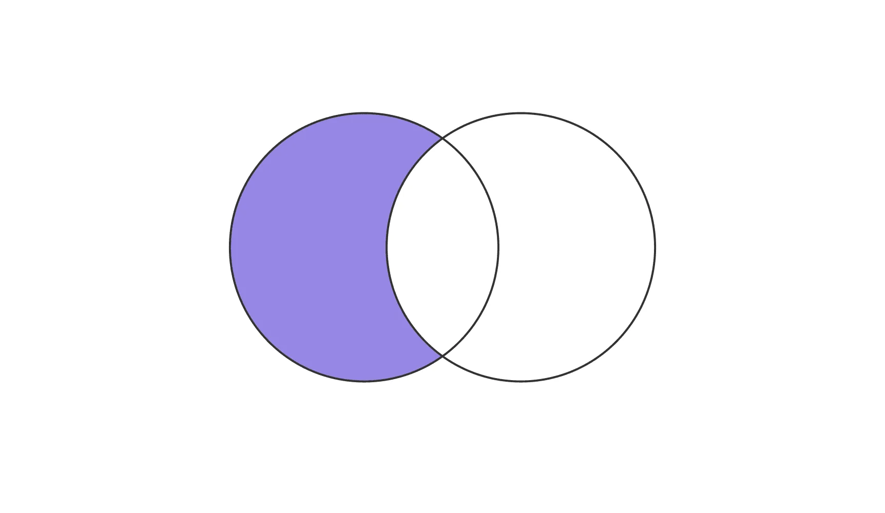 Диаграмма Эйлера — Венна.