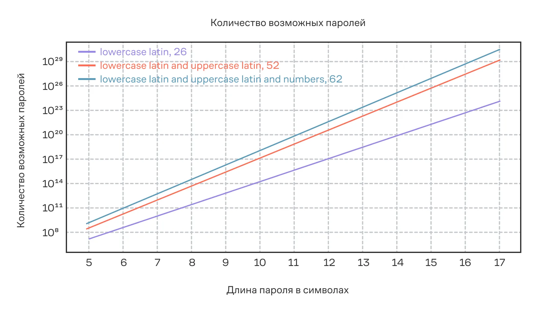 Количество возможных паролей.