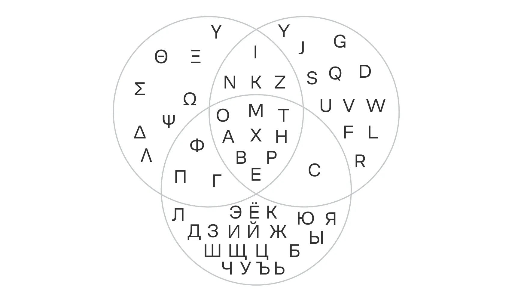 диаграмма Эйлера — Венна для трёх множеств