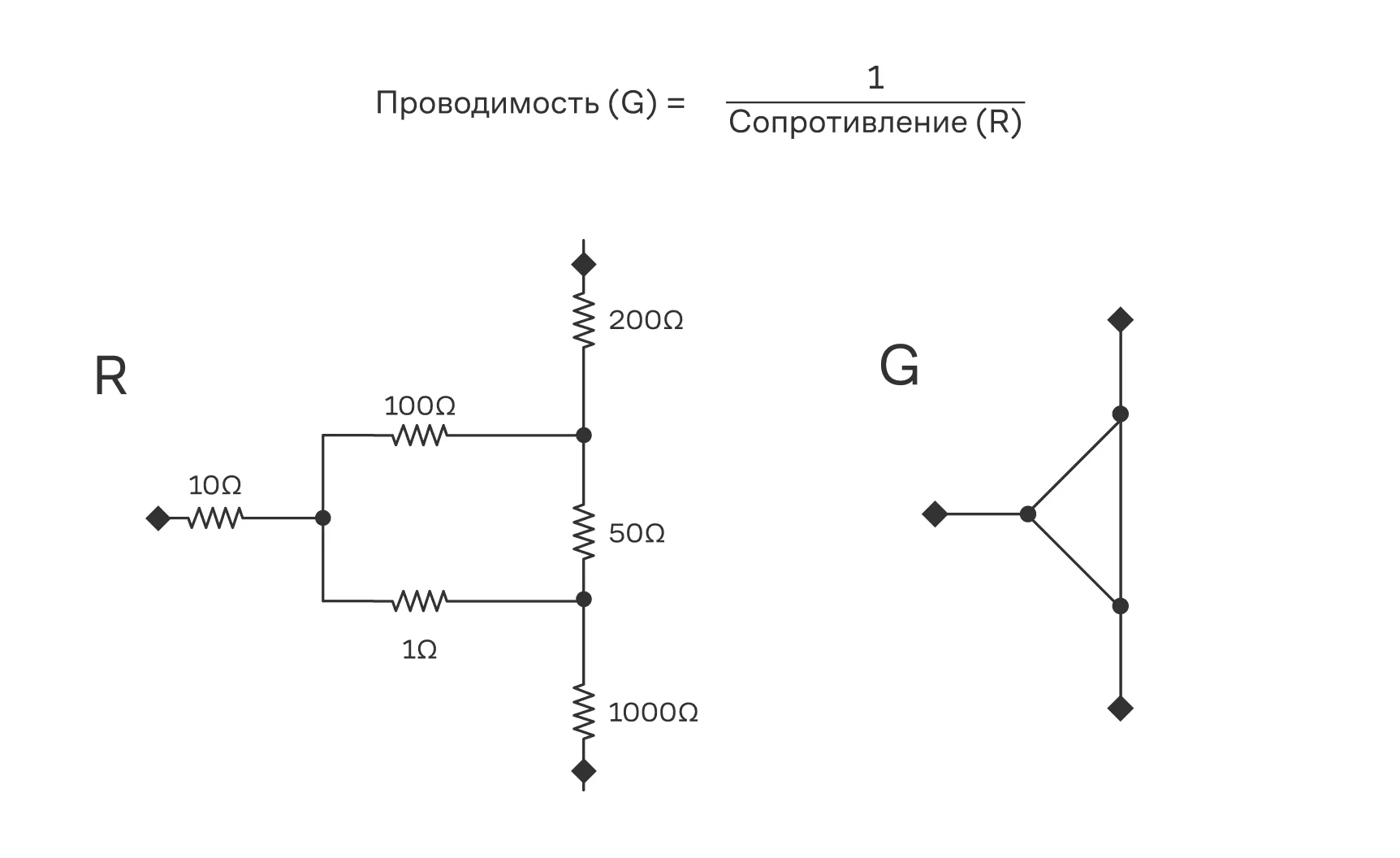 Слева — схема электрической цепи (резистивной сети), справа — её эквивалентное представление в виде графа