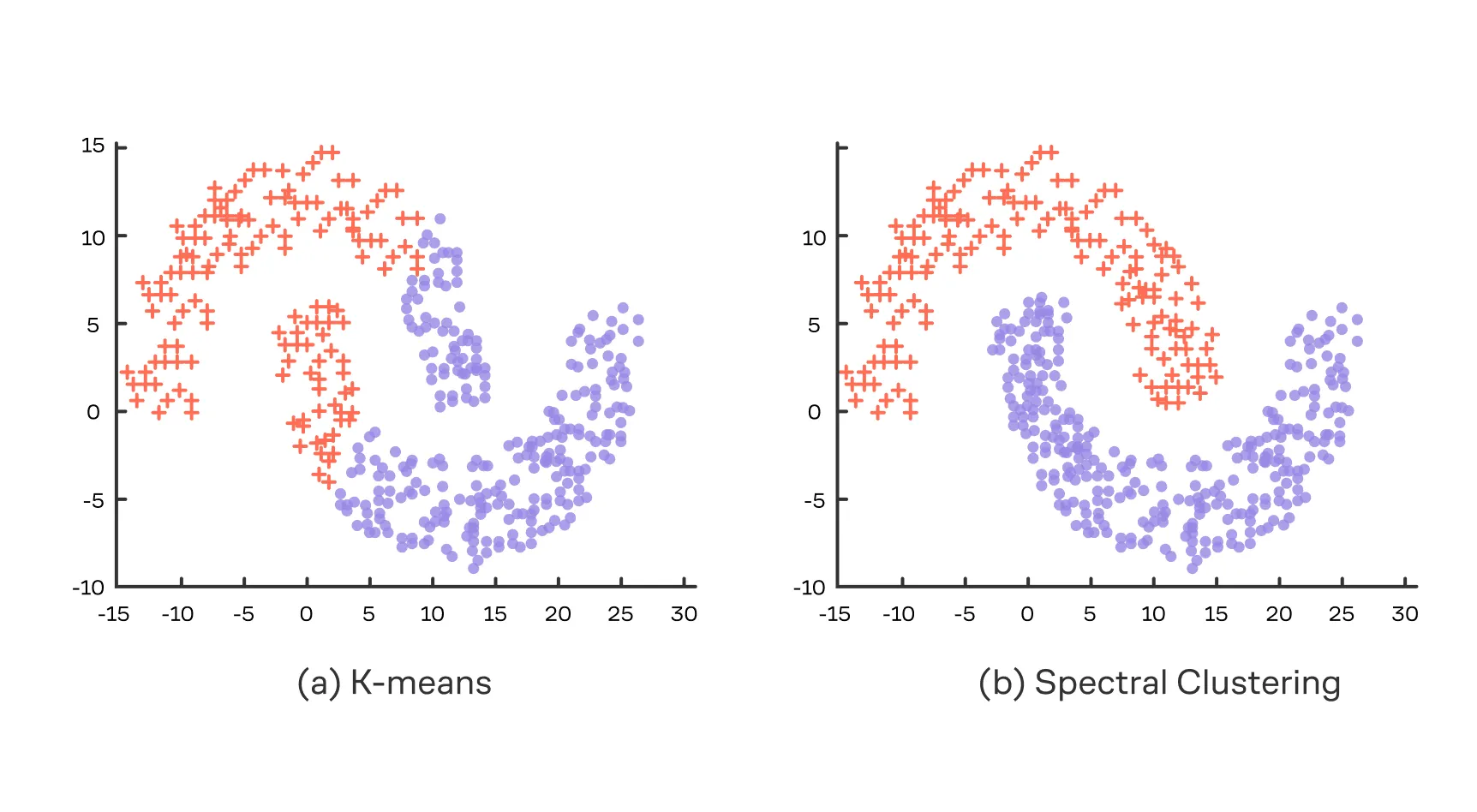 спектральная кластеризация