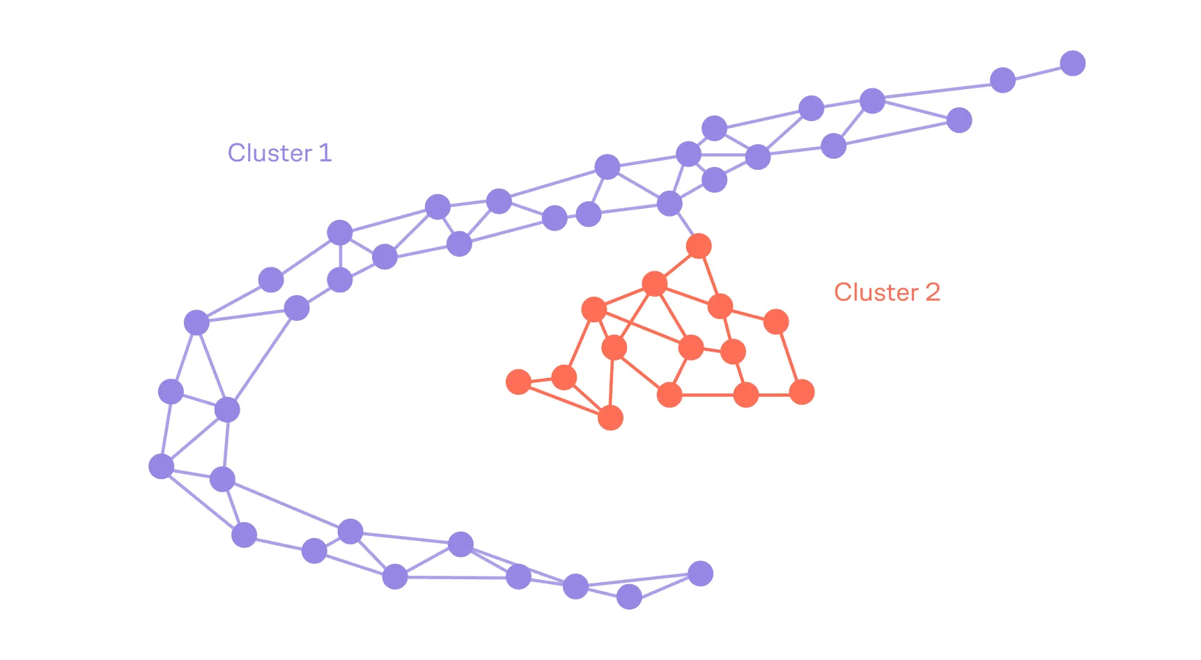 спектральная кластеризация