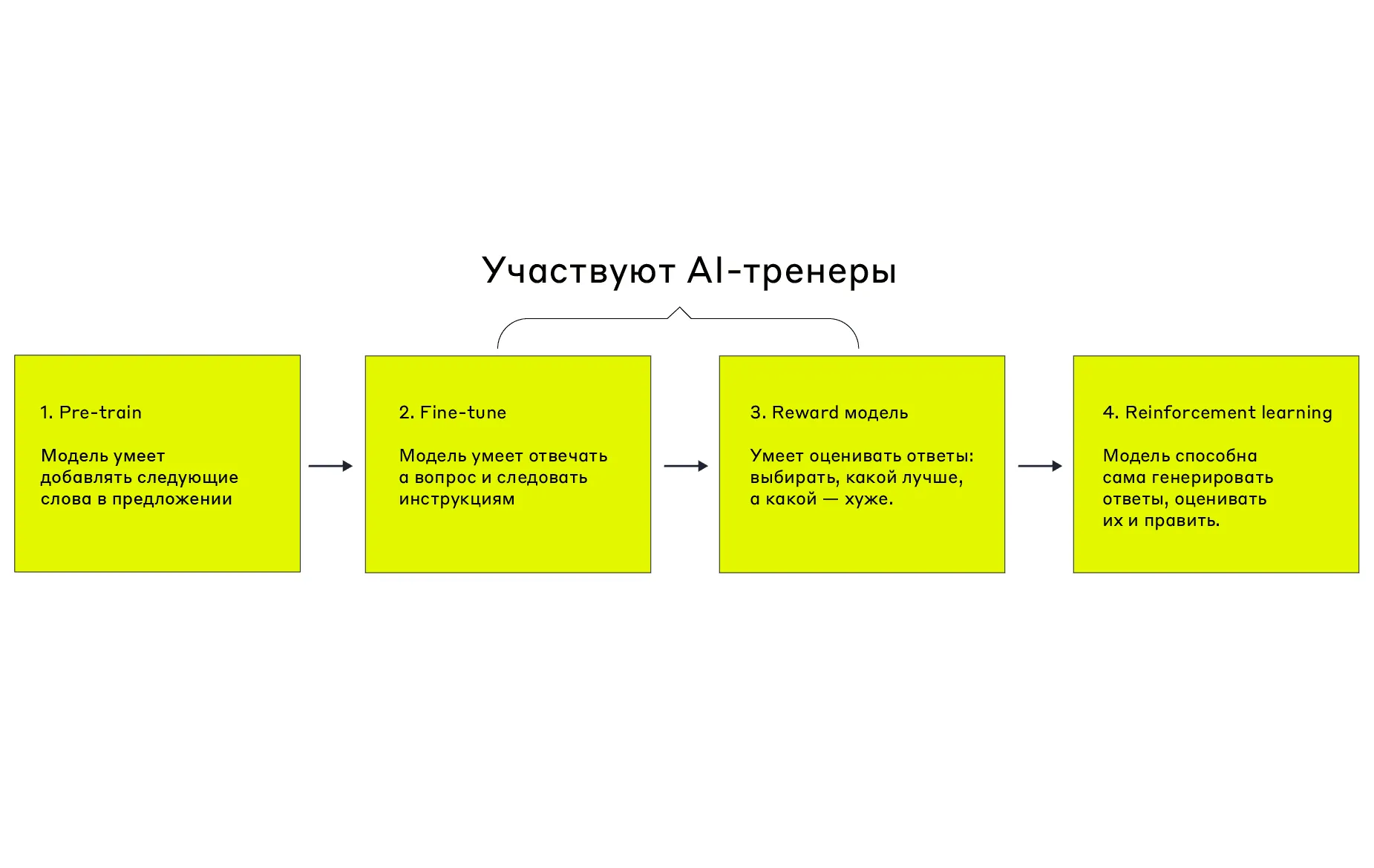 Этапы обучения модели