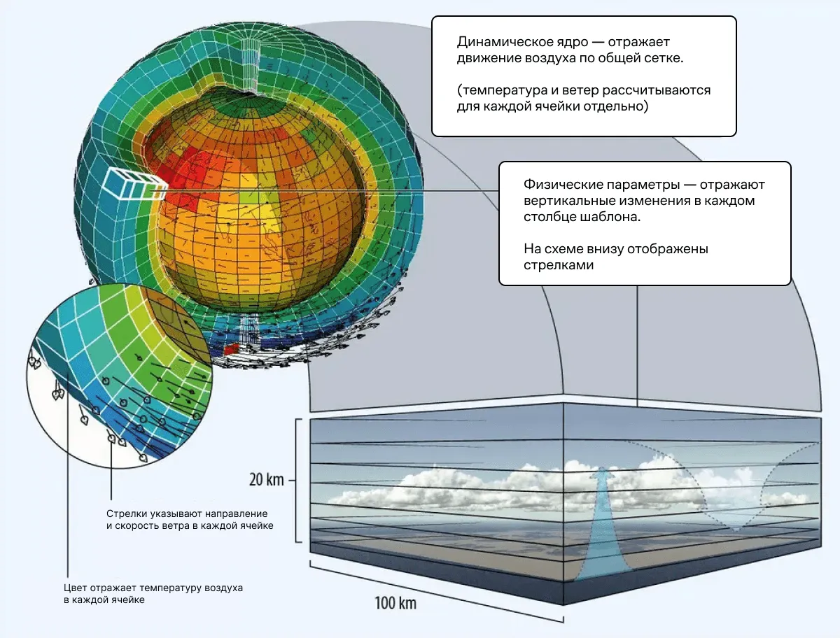 FourcastNET от NVIDIA_schem.webp