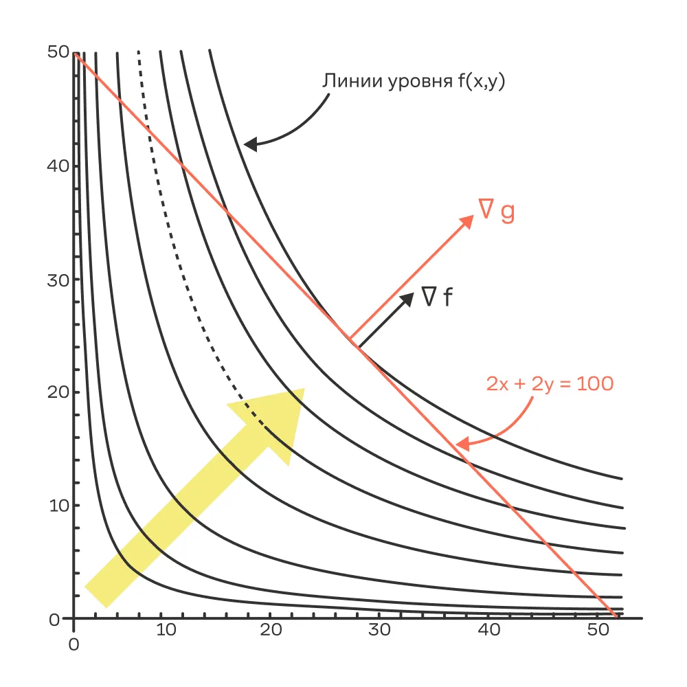 Иллюстрация метода множителей Лагранжа