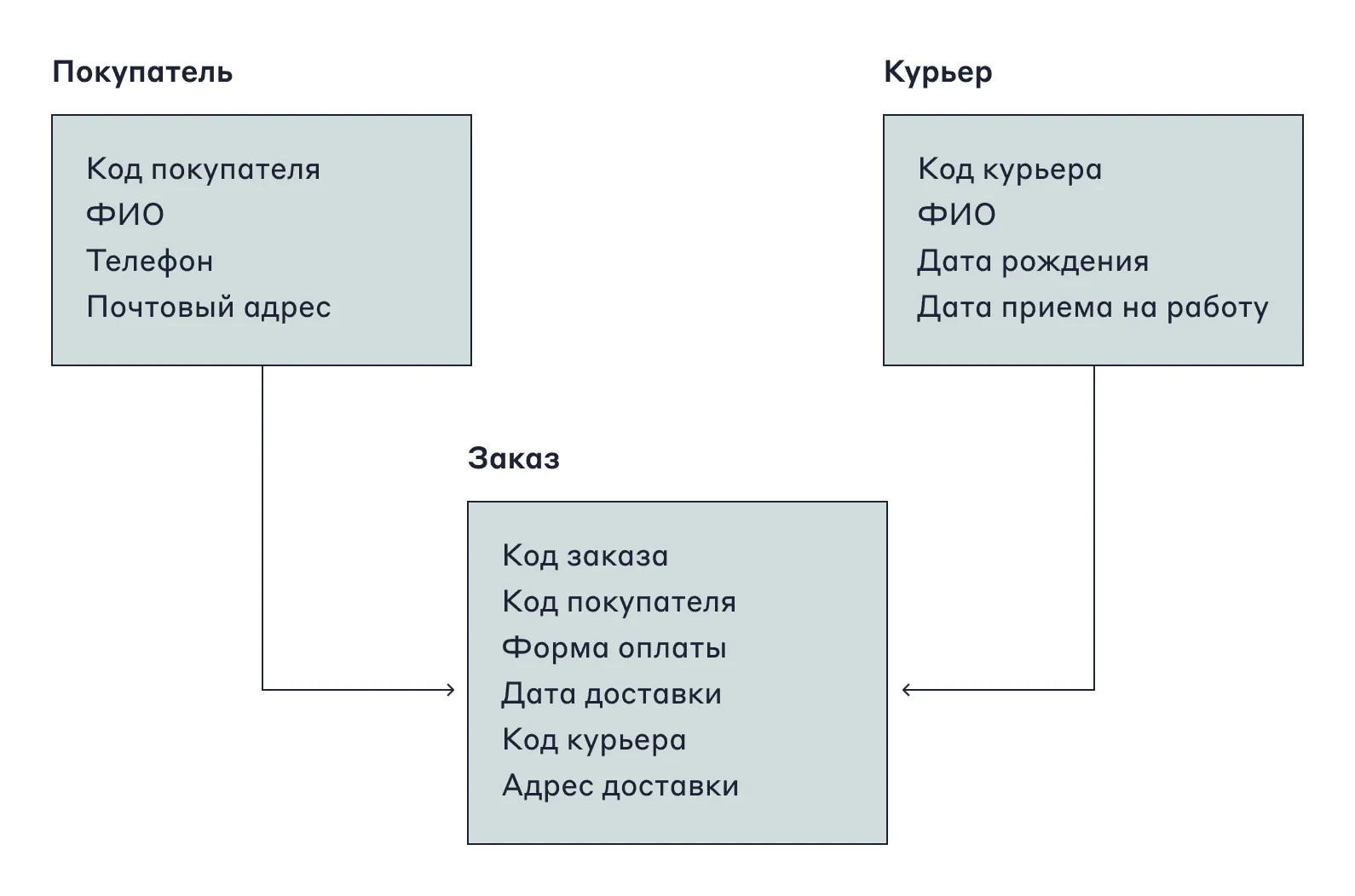 Пример реляционной базы данных интернет-магазина