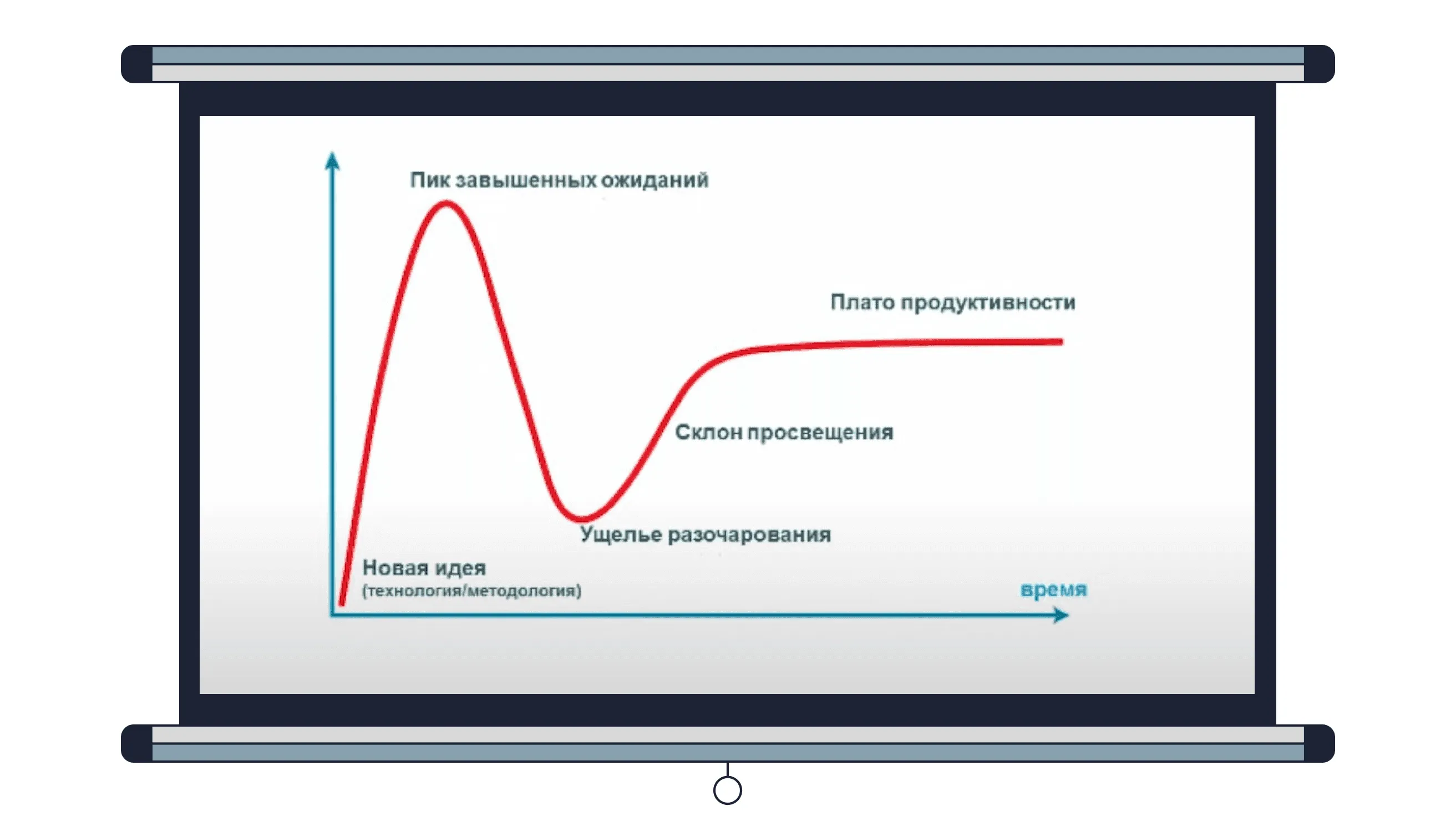 Кривая хайпа Гартнера