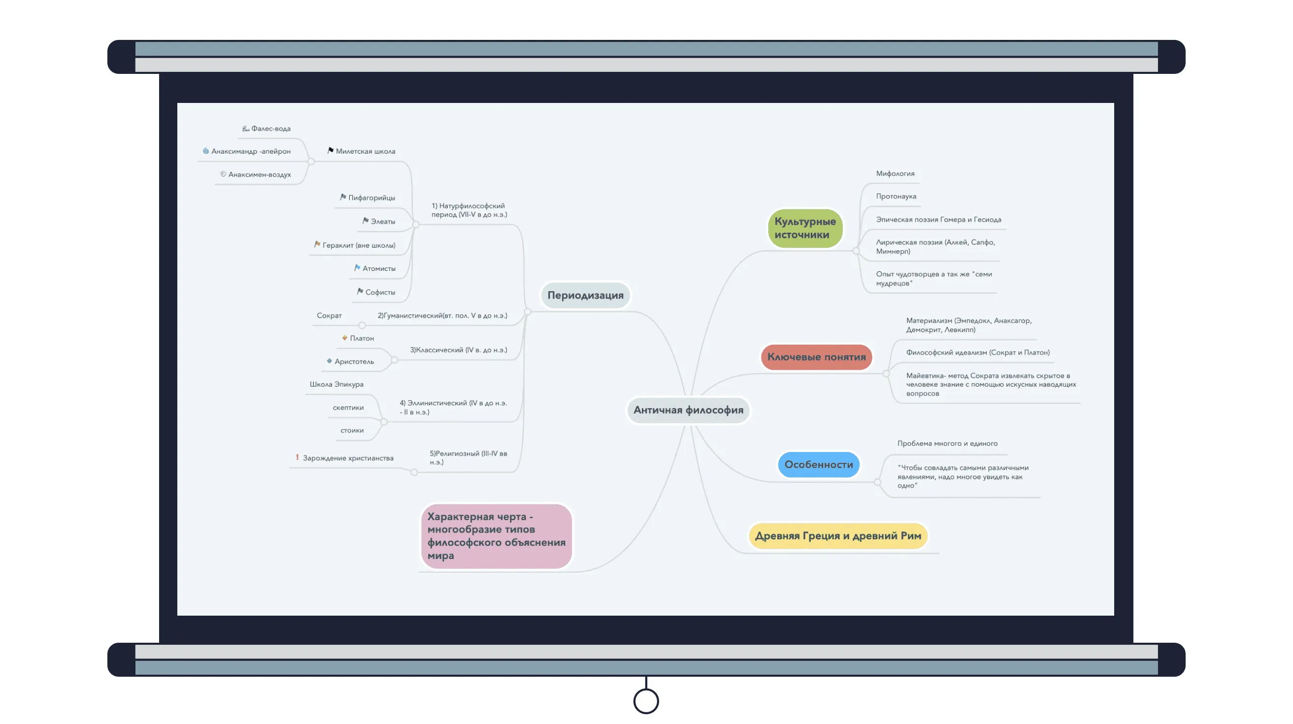 Пример интеллект-карты по античной философии в MindMeister