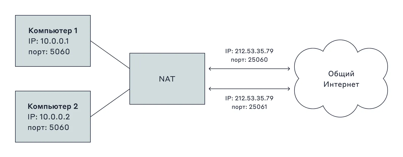 Схема работы технологии NAT