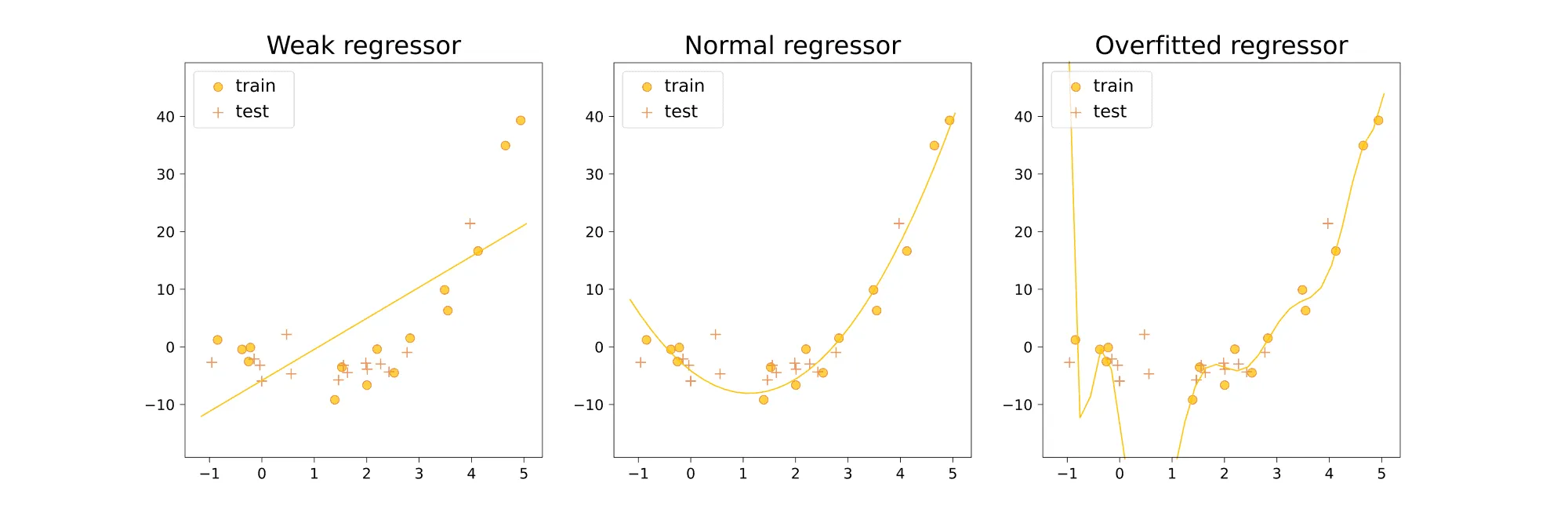 regression