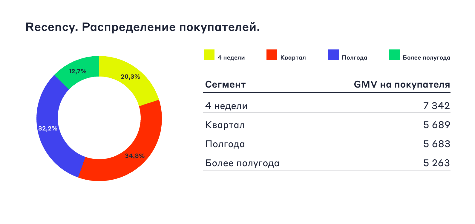 Пример распределения покупателей по давности захода на сайт