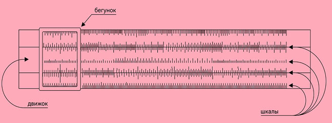 Логарифмическая линейка