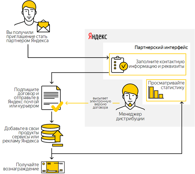 Договор дистрибуции образец