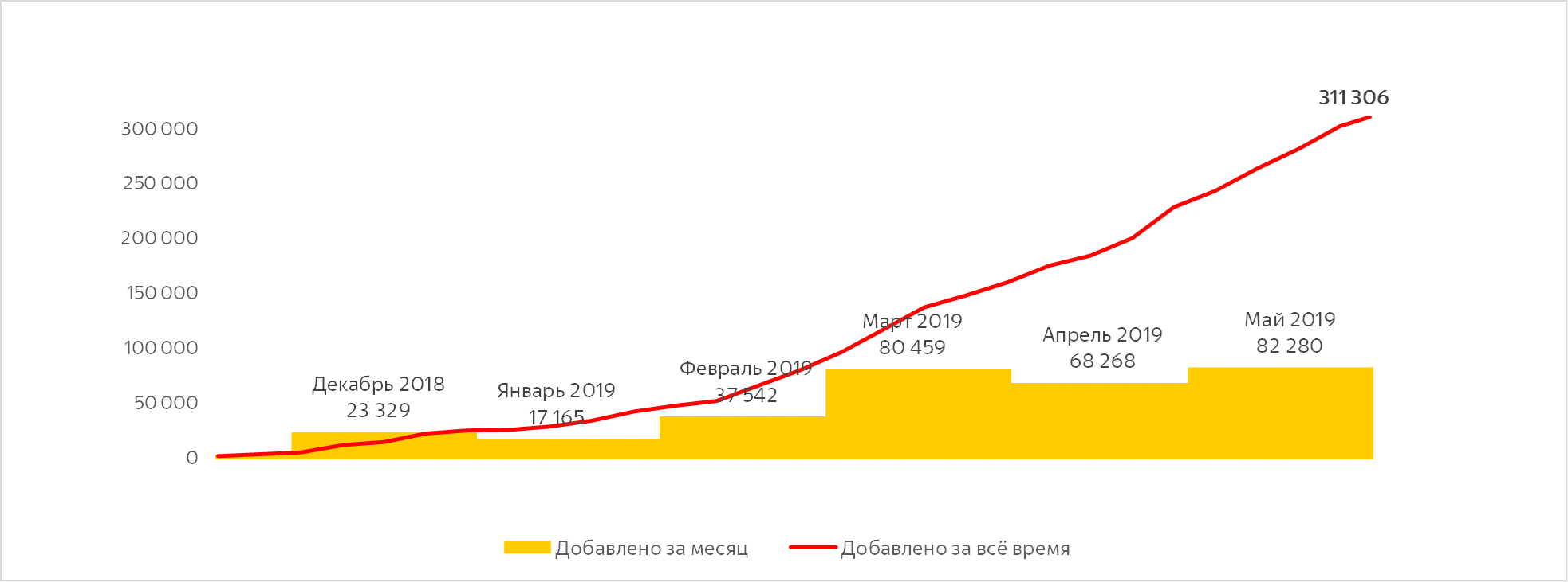 Динамика добавления ссылок в реестр