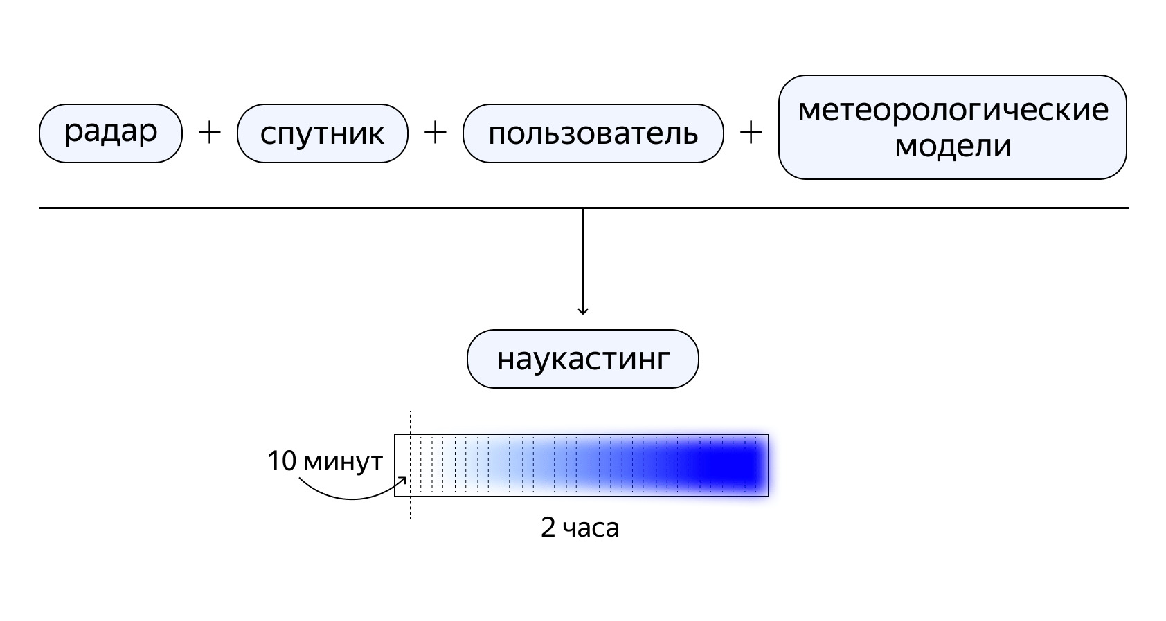 Наукастинг