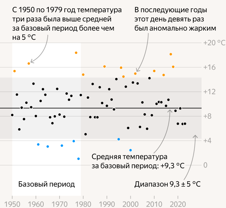 График среднесуточной температуры 1 мая в Москве с 1950 по 2023 год