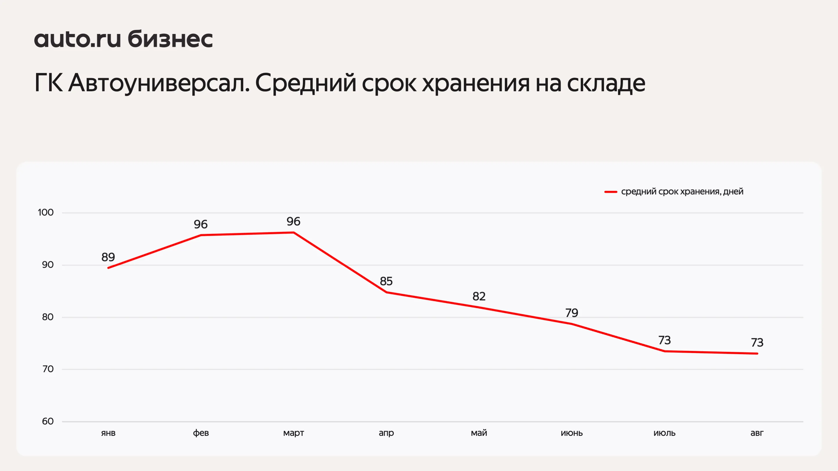 Cредний срок хранения на складе в днях