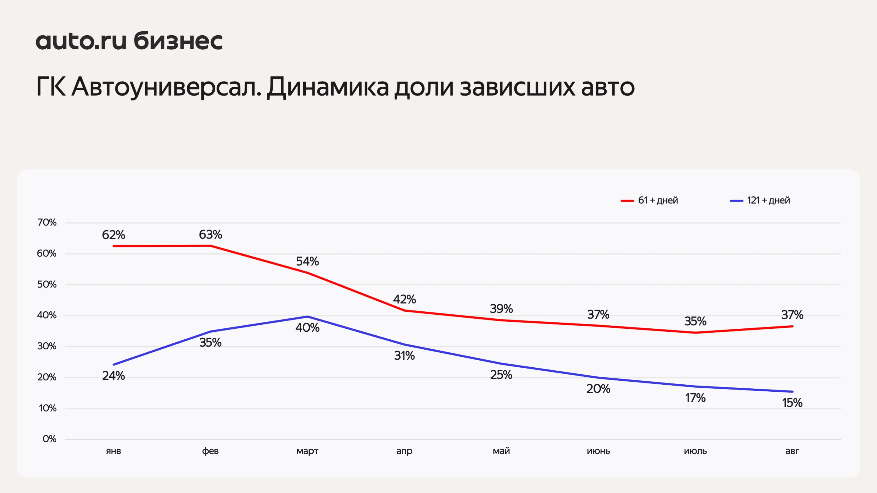 Доля зависших авто