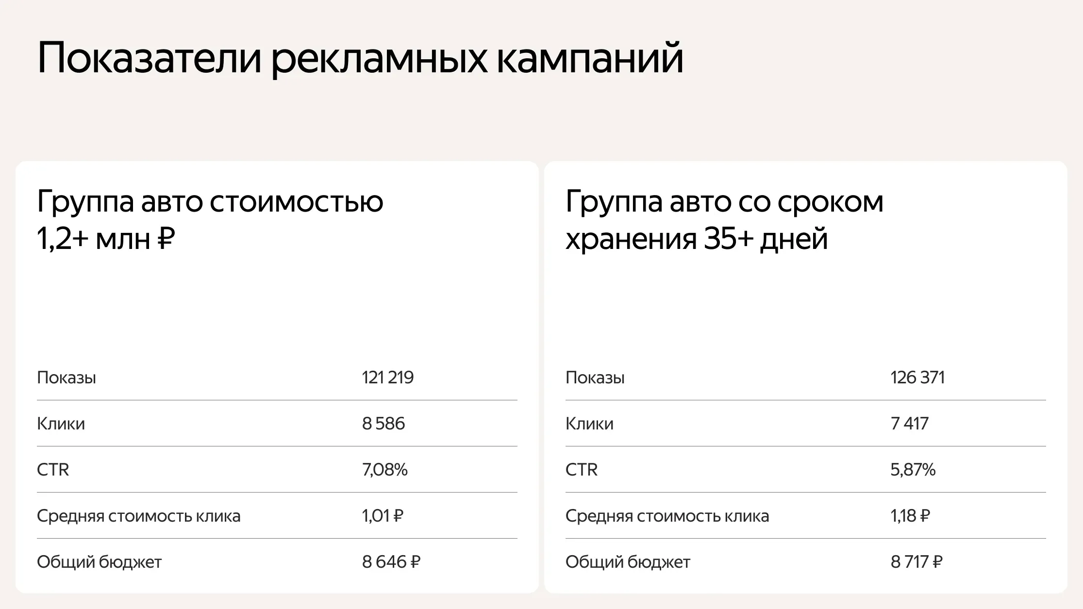 Показатели рекламных кампаний