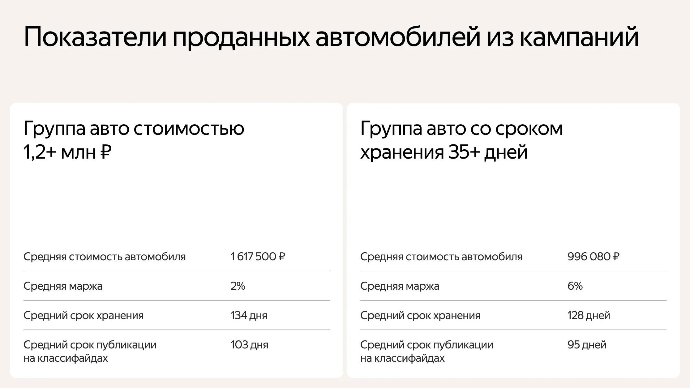 Показатели по проданным авто из кампаний
