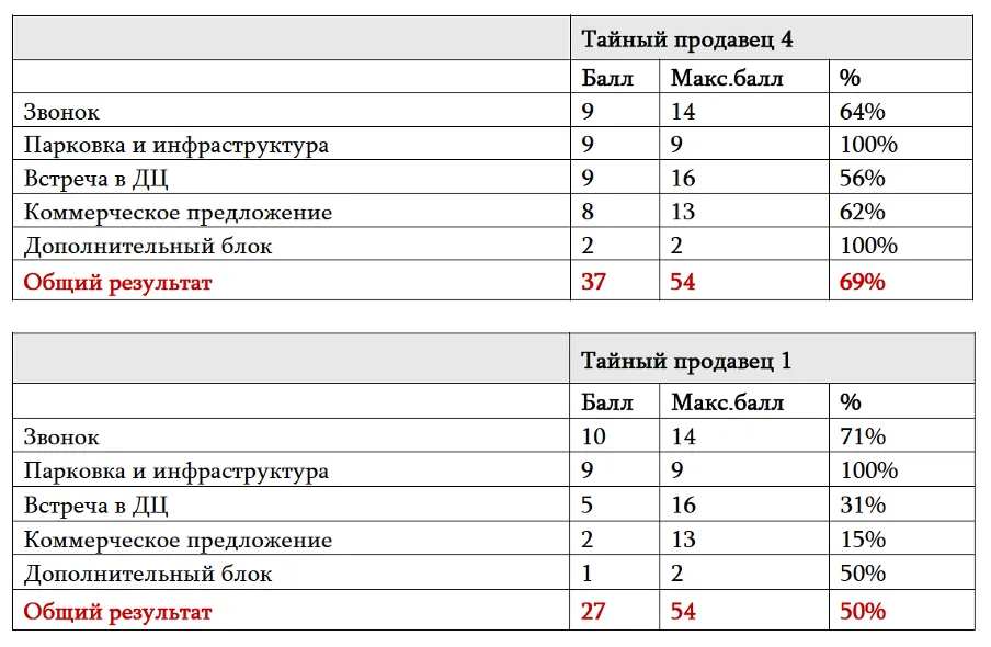 Анкеты в разных ДЦ одного холдинга