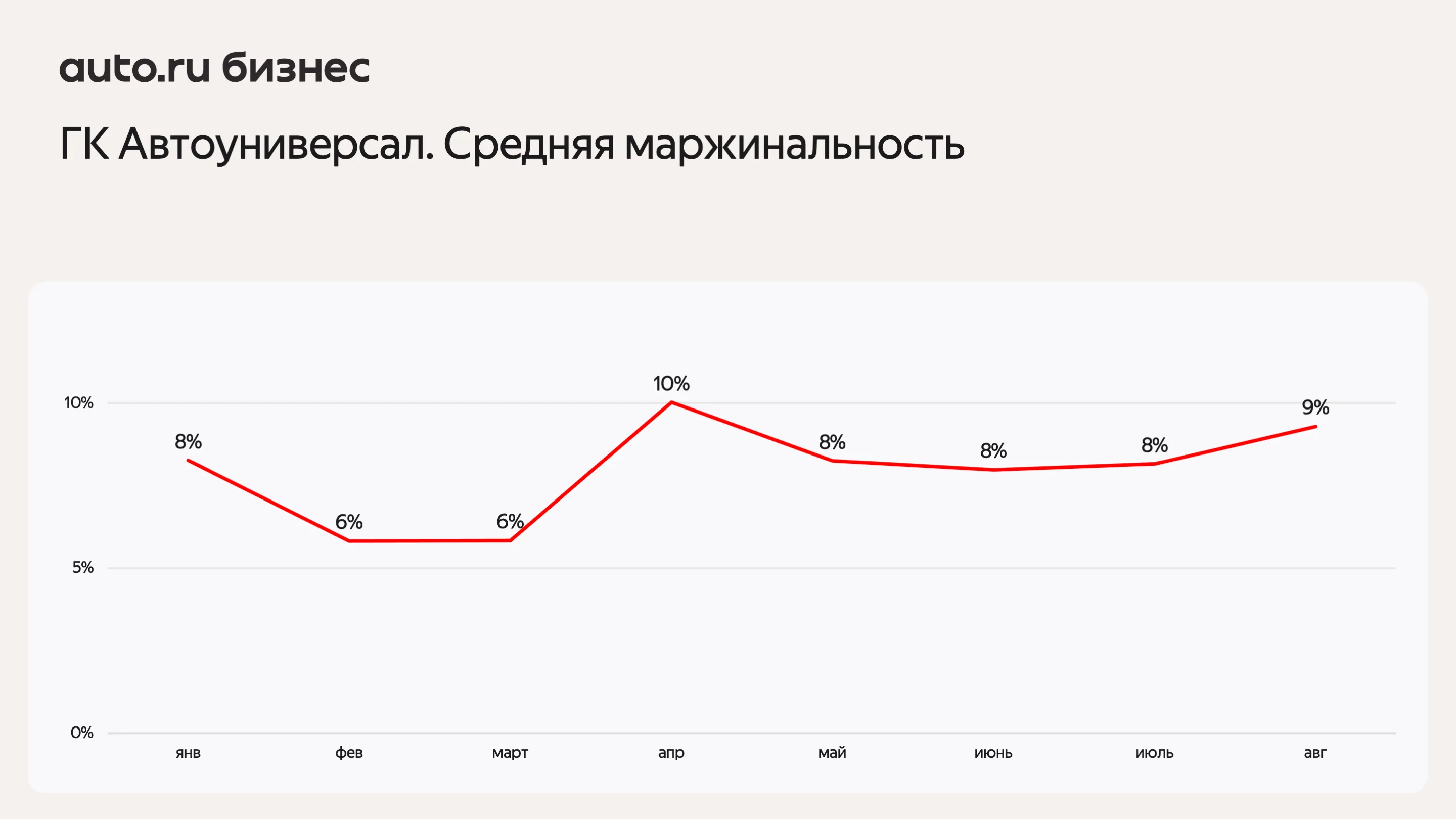 Динамика маржинальности